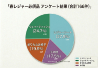 【春レジャー】166名の声から「外で快適に過ごすための必須アイテム」が判明