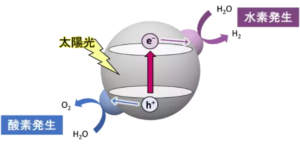 水完全分解光触媒における初めてのオールインワン助触媒を実現　―サステイナブルな水素社会の実現に向けて―