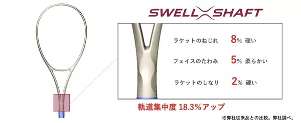 「シリーズ最速スピードと精密なコントロールで試合の主導権を握る　上級者向けラケット 新「VOLTRAGE8S/8V」、独創の新構造で「柔らかな打感」と「軽快な飛び」を両立したストリング「POLYACTION UNLEASH」　2026年7月上旬より発売」の画像