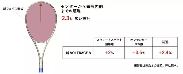 「シリーズ最速スピードと精密なコントロールで試合の主導権を握る　上級者向けラケット 新「VOLTRAGE8S/8V」、独創の新構造で「柔らかな打感」と「軽快な飛び」を両立したストリング「POLYACTION UNLEASH」　2026年7月上旬より発売」の画像