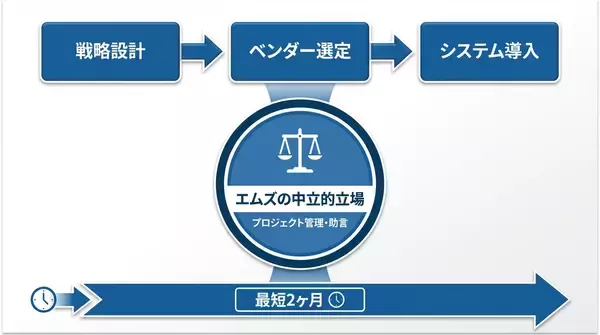 ポイントサービス導入の最適解を、最短・最小コストで　―― 国内唯一の専門コンサル、エムズが提供するポイントシステム導入ワンストップ支援パッケージ開始