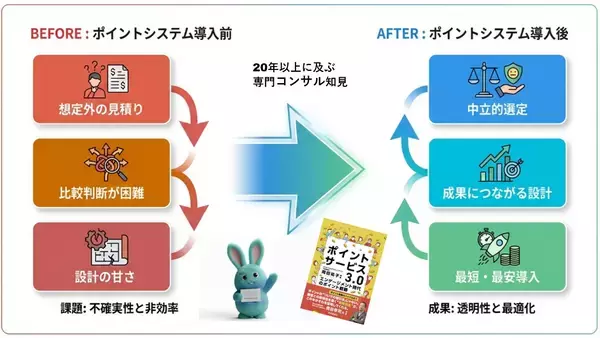 「ポイントサービス導入の最適解を、最短・最小コストで　―― 国内唯一の専門コンサル、エムズが提供するポイントシステム導入ワンストップ支援パッケージ開始」の画像