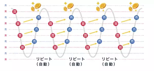 【マネースクエア】トラリピ「数量変更機能」および「レンジ拡張機能」リリースのお知らせ