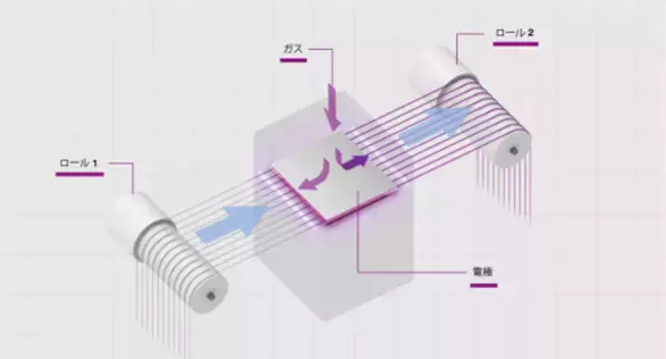長尺物・糸材向け　並列糸全周処理を可能にする新装置　糸並列型大気圧低温プラズマ装置をCONVERTECH2026で展示