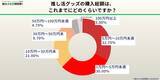 「【300人調査】推し活グッズ処分に9割弱が「罪悪感」「お金をかけたのにもったいない」「裏切りのような気がする」」の画像1