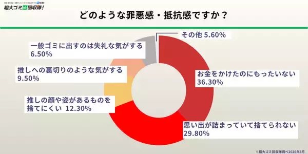 「【300人調査】推し活グッズ処分に9割弱が「罪悪感」「お金をかけたのにもったいない」「裏切りのような気がする」」の画像
