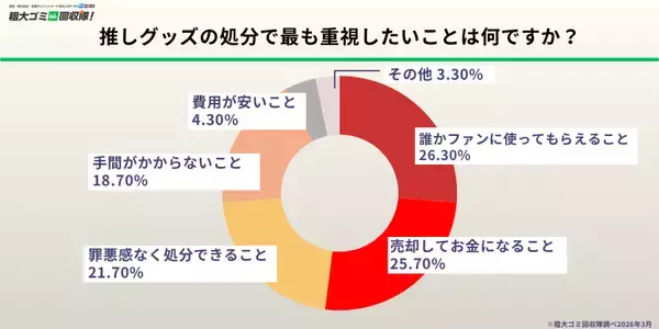 「【300人調査】推し活グッズ処分に9割弱が「罪悪感」「お金をかけたのにもったいない」「裏切りのような気がする」」の画像
