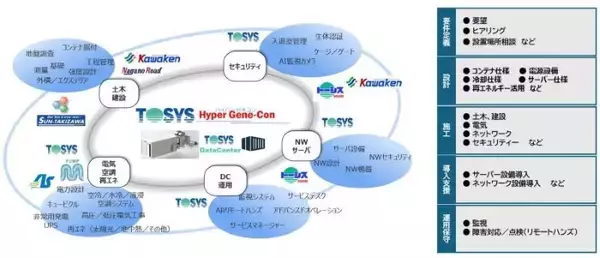 「日本初！水冷・液浸を備えた次世代コンテナ型データセンター2026年2月5日よりサービス開始」の画像