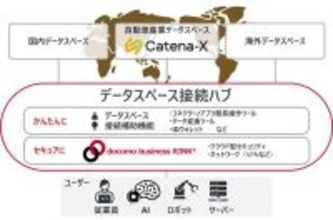 通信キャリアのNaaS ×データスペース接続をワンストップで「データスペース接続ハブ」プロトタイプを公開