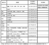 「ＩＣＯＣＡ連絡定期券のご利用エリアを拡大」の画像4