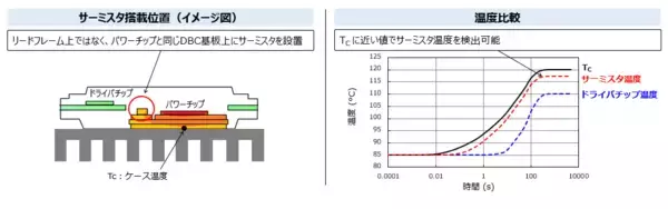 「サンケン電気、「SAM470M50AF1」の量産開始　車載用電動コンプレッサ向け700V耐圧高圧3相モータドライバ」の画像