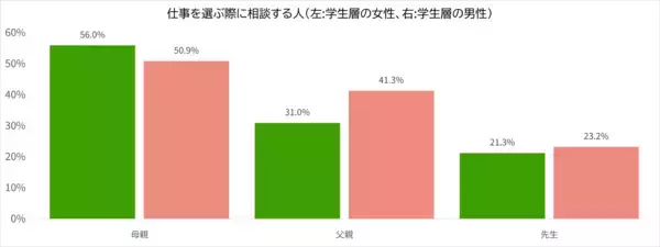 「若者の仕事を選ぶ際の相談は「母親中心」―1,000名調査で見えた課題」の画像