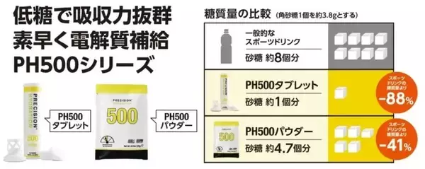 「熱中症対策セット電解質ドリンク「Precision Fuel & Hydration」増量キャンペーンのお知らせ」の画像