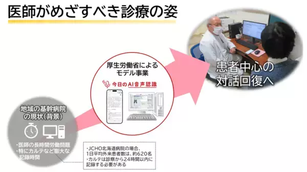 厚生労働省事業に採択、JCHO北海道病院でAIカルテ下書き実証開始―診療記録の負担軽減と患者中心の対話回復へ―