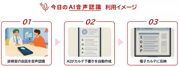 「厚生労働省事業に採択、JCHO北海道病院でAIカルテ下書き実証開始―診療記録の負担軽減と患者中心の対話回復へ―」の画像