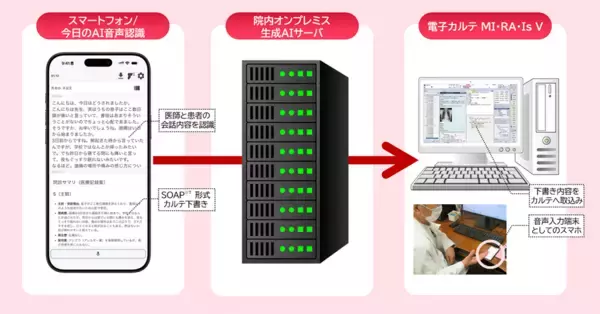 「厚生労働省事業に採択、JCHO北海道病院でAIカルテ下書き実証開始―診療記録の負担軽減と患者中心の対話回復へ―」の画像
