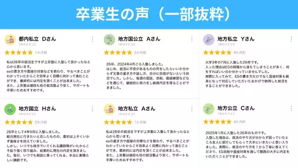 「就活支援サービス「上京塾」、塾生の2人に1人が早期内定を獲得　早期内定113社を突破！」の画像