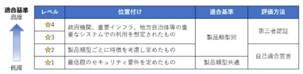IoT製品のセキュリティ適合ラベル「JC-STAR ★3(レベル3)」取得に向けた適合評価・認証支援サービスの提供を開始