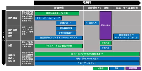 「IoT製品のセキュリティ適合ラベル「JC-STAR ★3(レベル3)」取得に向けた適合評価・認証支援サービスの提供を開始」の画像