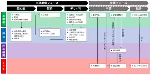 「IoT製品のセキュリティ適合ラベル「JC-STAR ★3(レベル3)」取得に向けた適合評価・認証支援サービスの提供を開始」の画像