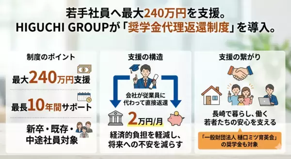 若手社員へ最大240万円を支援。HIGUCHI GROUPが「奨学金代理返還制度」を導入。経済的負担を軽減し、最長10年間の長期サポート。