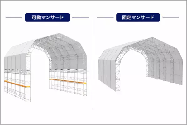 「とび・土工、躯体工事一式を手掛けるエルライン、アルミニウム製仮設屋根の受注高(*1)が約146倍に」の画像
