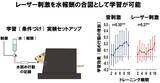「光で聴覚を呼び起こす「手術が不要な」人工聴覚器の可能性を実証～赤外レーザーによる蝸牛への非接触刺激で、遺伝子操作なしに聴覚を誘導～」の画像2