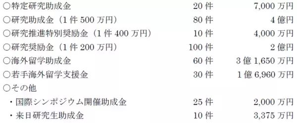 2025年度上原記念生命科学財団 上原賞受賞者及び各種助成金受領者決定のお知らせ