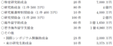 2025年度上原記念生命科学財団 上原賞受賞者及び各種助成金受領者決定のお知らせ