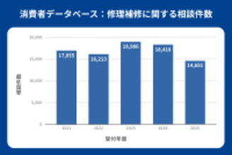 BEST株式会社、「EPARKくらしのレスキュー」を運営する株式会社REstaの株式を取得、子会社化