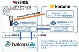 「kintone × ハンディターミナル連携ツール「ハンディマスター(TM)」にAIメーター自動読み取り機能を新搭載！」の画像3