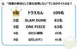 「ジブラルタ生命調べ　「児童・生徒に対して、自分のことを反面教師にしてもらいたいと思ったことがある」39%」の画像4