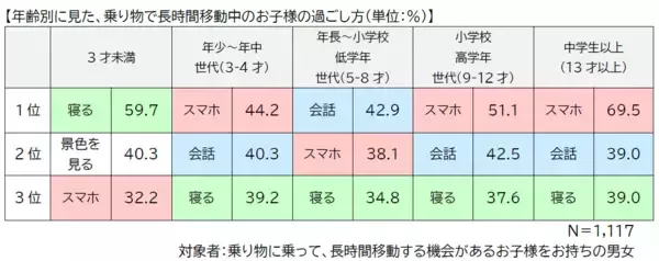 「スマホ世代の子どもが陥りがちな乗り物酔い ――親が気付かない“静かなサイン”とは？」の画像
