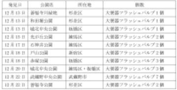 都立公園におけるトイレのフラッシュバルブ盗難について