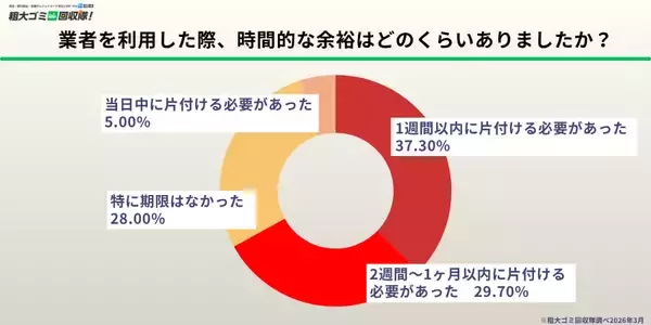「【業者利用者300人調査】不用品回収業者を呼んだ決定的瞬間、1位は「重くて運べない」」の画像