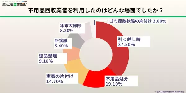 「【業者利用者300人調査】不用品回収業者を呼んだ決定的瞬間、1位は「重くて運べない」」の画像