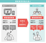 「マーケティングデザイン、不動産売却専門店「ほりきり太郎不動産」の紹介営業DXを支援」の画像2