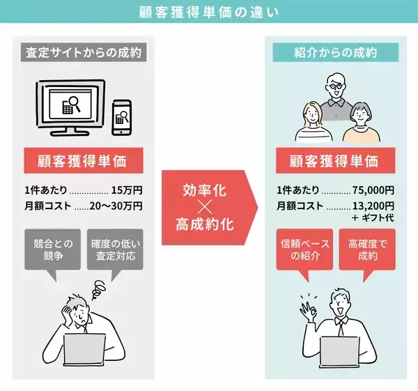 「マーケティングデザイン、不動産売却専門店「ほりきり太郎不動産」の紹介営業DXを支援」の画像