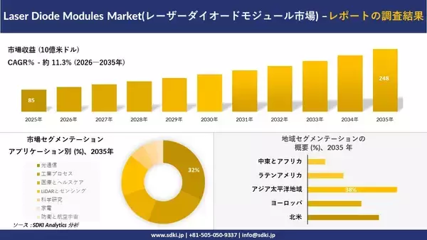 Laser Diode Modules Market(レーザーダイオードモジュール市場)：市場傾向、需要、成長分析、および2026－2035年の予測