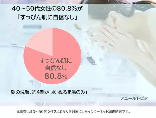 ＜40～50代女性調査＞朝の洗顔、約4割が「水・ぬるま湯のみ」　すっぴん肌に自信がない人は約8割