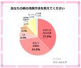 「＜40～50代女性調査＞朝の洗顔、約4割が「水・ぬるま湯のみ」　すっぴん肌に自信がない人は約8割」の画像2
