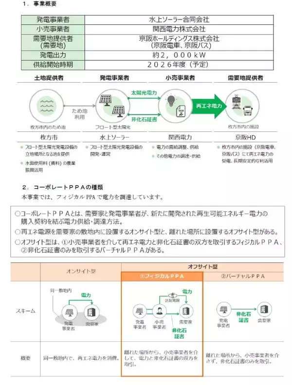 枚方市ため池を活用した太陽光発電オフサイトコーポレートＰＰＡ第二弾12月上旬着工