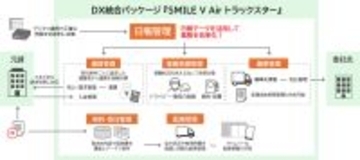 法改正対応も、業務効率化も、クラウド利用で一歩先へ～DX統合パッケージの運送業向け販売管理システム『SMILE V Air トラックスター』をリリース～