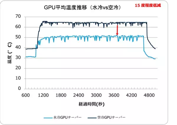 水冷GPUサーバーの運用効率向上のPoCに成功し、国内での商用利用に前進