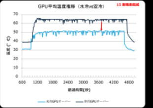 水冷GPUサーバーの運用効率向上のPoCに成功し、国内での商用利用に前進