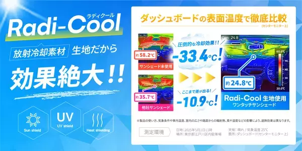 「ダッシュボード表面温度 最大-33.4℃｜放射冷却素材　「Radi-Cool (ラディクール)」生地採用の車用サンシェード2026年改良モデルを発売」の画像