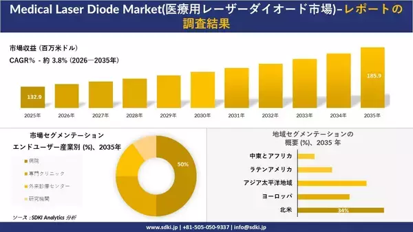 Medical Laser Diode Market(医療用レーザーダイオード市場) 傾向、需要、成長分析、および2026－2035年の予測