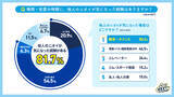 「「梅雨・初夏のニオイ」に関する意識調査　電車より“職場”がクサい？約8割が梅雨時期に他人のニオイを意識　40・50代ほど「言えない」若年女性は“自分も臭っているかも”不安」の画像2