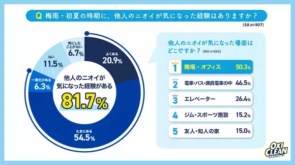 「「梅雨・初夏のニオイ」に関する意識調査　電車より“職場”がクサい？約8割が梅雨時期に他人のニオイを意識　40・50代ほど「言えない」若年女性は“自分も臭っているかも”不安」の画像