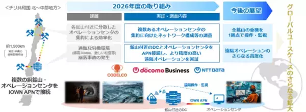 NTTドコモビジネス、チリ国営銅公社(CODELCO)とIOWN(R) APNを活用した銅鉱山遠隔オペレーション高度化に向けた調査・実証を開始